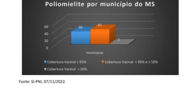 Conforme relatório final da Campanha de Imunização contra a Poliomielite em nosso Estado, Cassilândia ficou na 1ª posição considerando população estimada e vacinada!