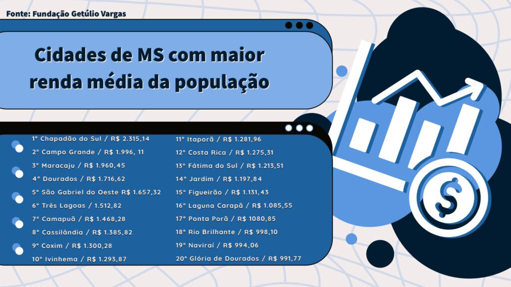 Cassilândia é a 8ª maior renda média dos municípios de MS; Chapadão do Sul lidera