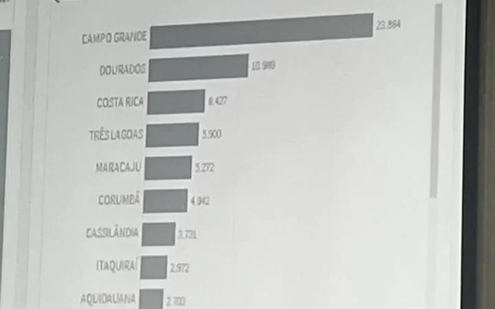 Cassilândia é destaque estadual em cirurgias realizadas pelo programa “MS Mais Saúde”