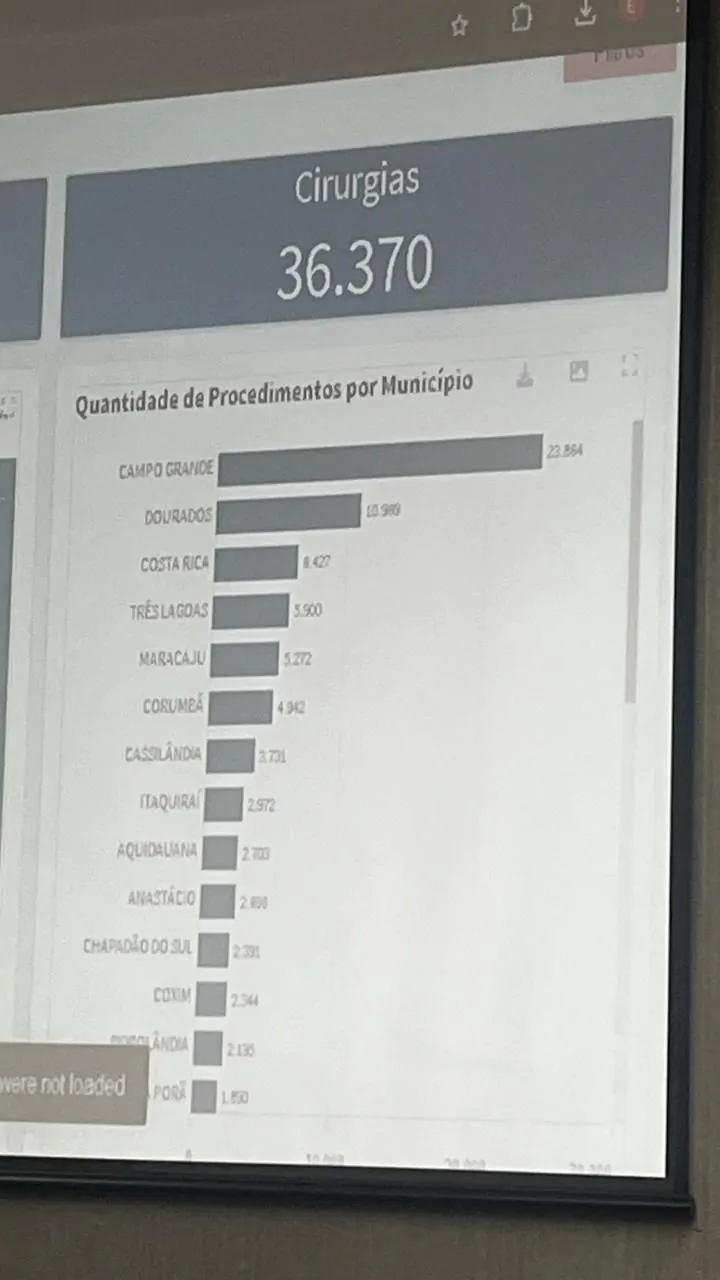 Cassilândia é destaque estadual em cirurgias realizadas pelo programa “MS Mais Saúde”