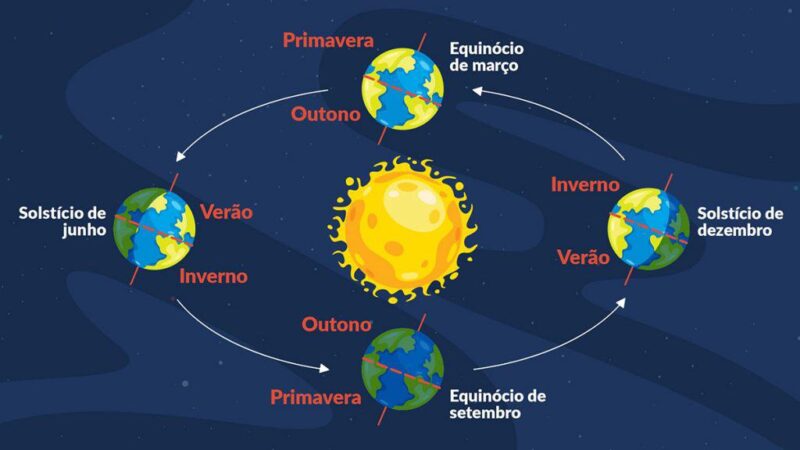 Terra vai ter dia mais curto do ano nesta quarta-feira; entenda