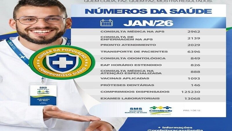 Saúde de Cassilândia realiza milhares de atendimentos em janeiro e reforça compromisso com a população