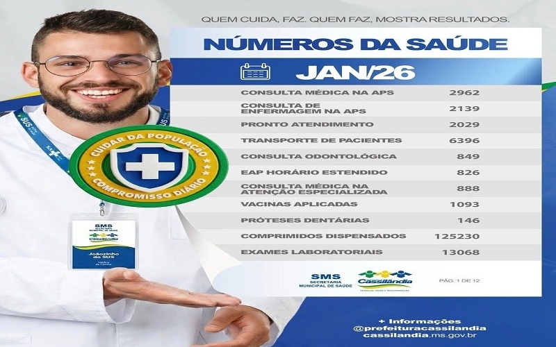 Saúde de Cassilândia realiza milhares de atendimentos em janeiro e reforça compromisso com a população