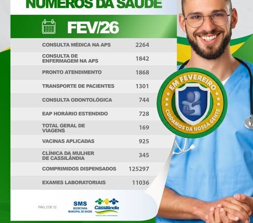 Saúde de Cassilândia realiza mais de 22 mil atendimentos e procedimentos em fevereiro