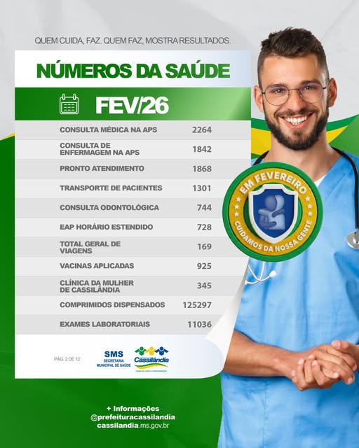 Saúde de Cassilândia realiza mais de 22 mil atendimentos e procedimentos em fevereiro