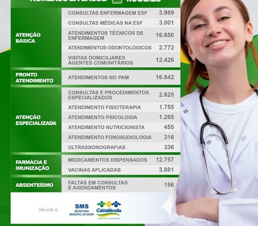 Saúde de Cassilândia registra mais de 75 mil atendimentos e procedimentos em maio