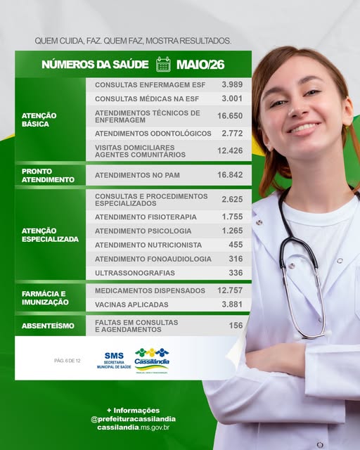 Saúde de Cassilândia registra mais de 75 mil atendimentos e procedimentos em maio