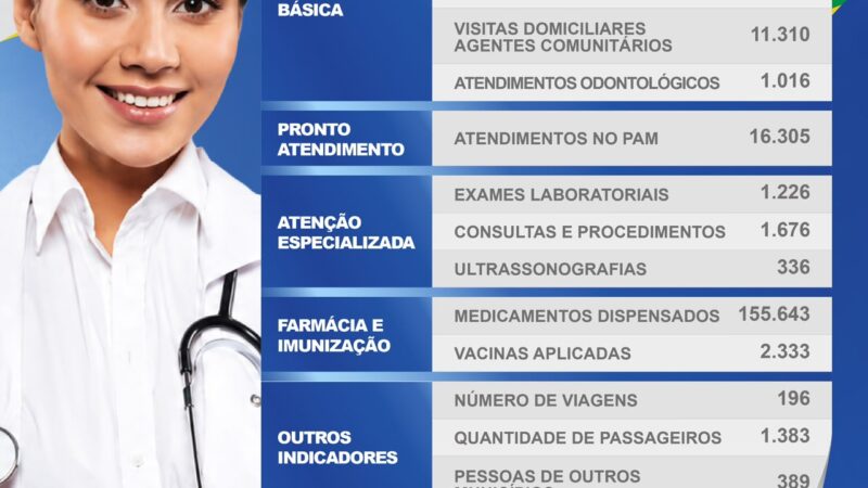 Saúde de Cassilândia registra mais de 215 mil atendimentos e procedimentos em junho