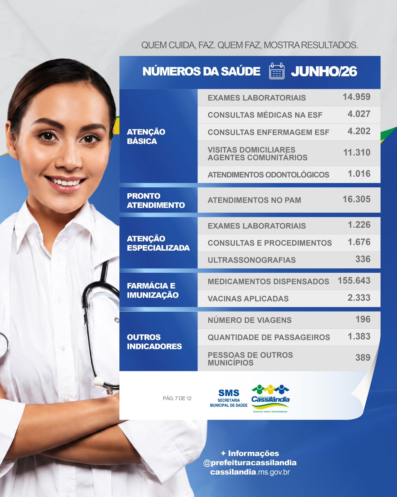 Saúde de Cassilândia registra mais de 215 mil atendimentos e procedimentos em junho