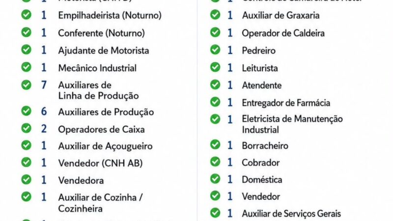 Casa do Trabalhador de Cassilândia anuncia 40 vagas de emprego disponíveis