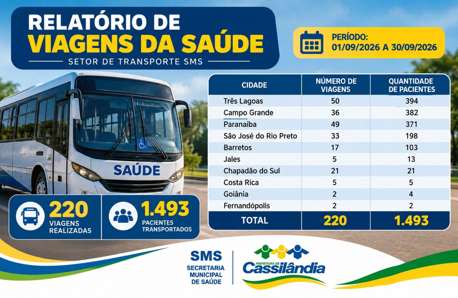 Transporte da Saúde realizou 220 viagens e atendeu 1.493 pacientes em setembro